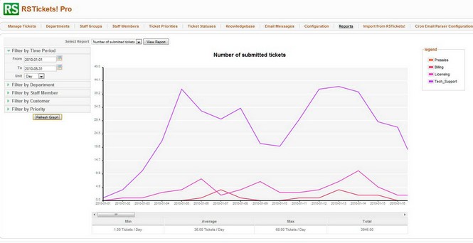 RSTickets! Pro - the number of submitted tickets report